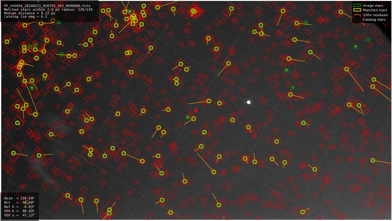 Astrometry report