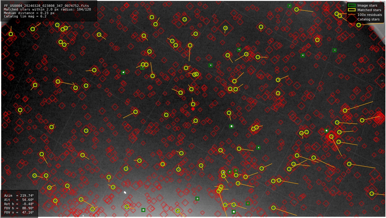 Astrometry report