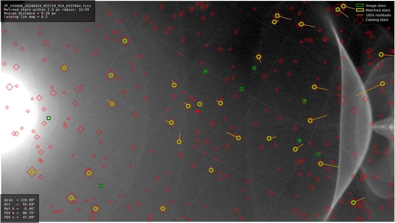 Astrometry report