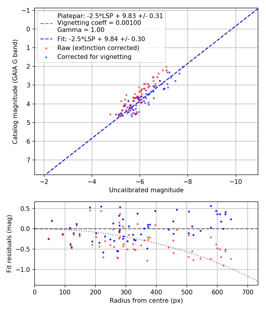 Photometry report