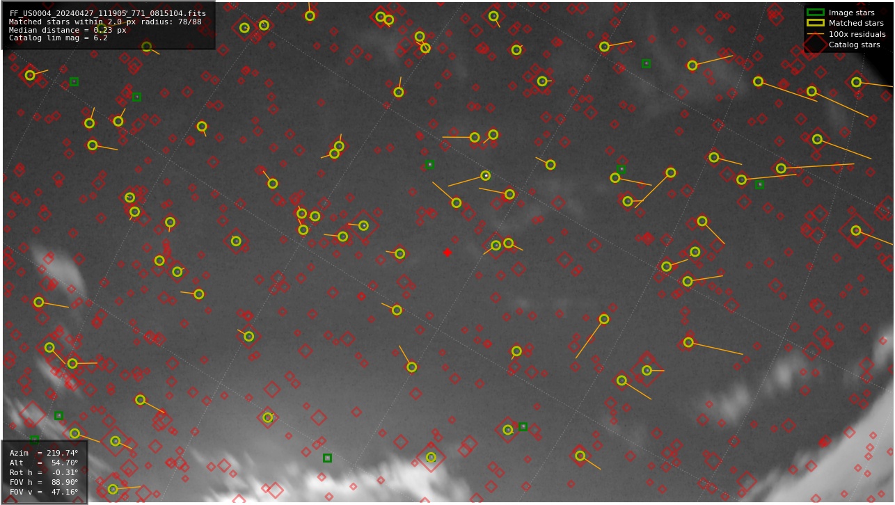 Astrometry report