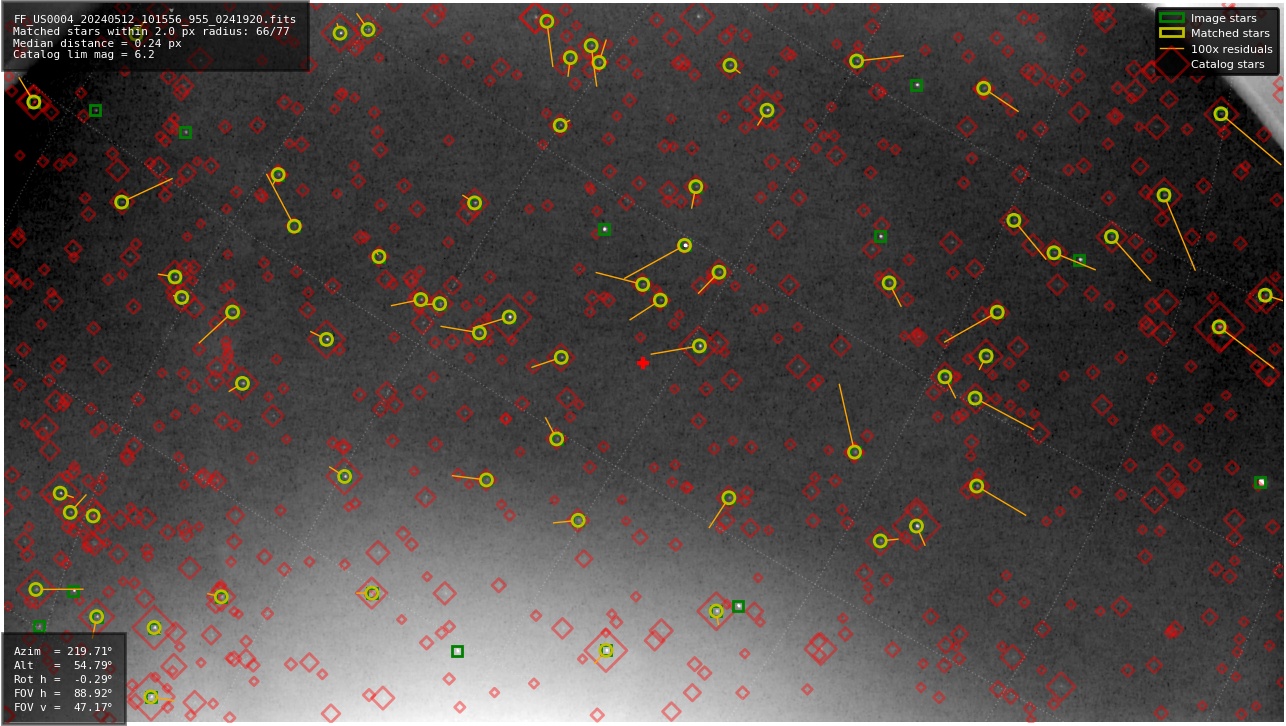 Astrometry report