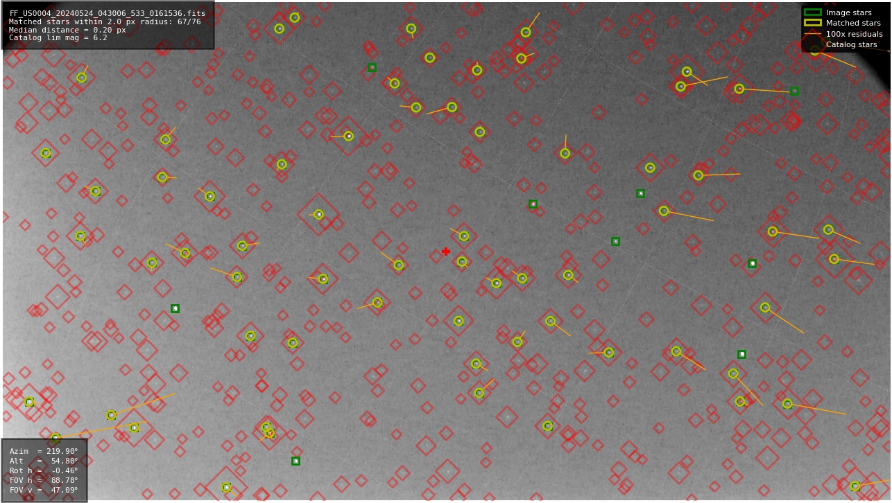 Astrometry report