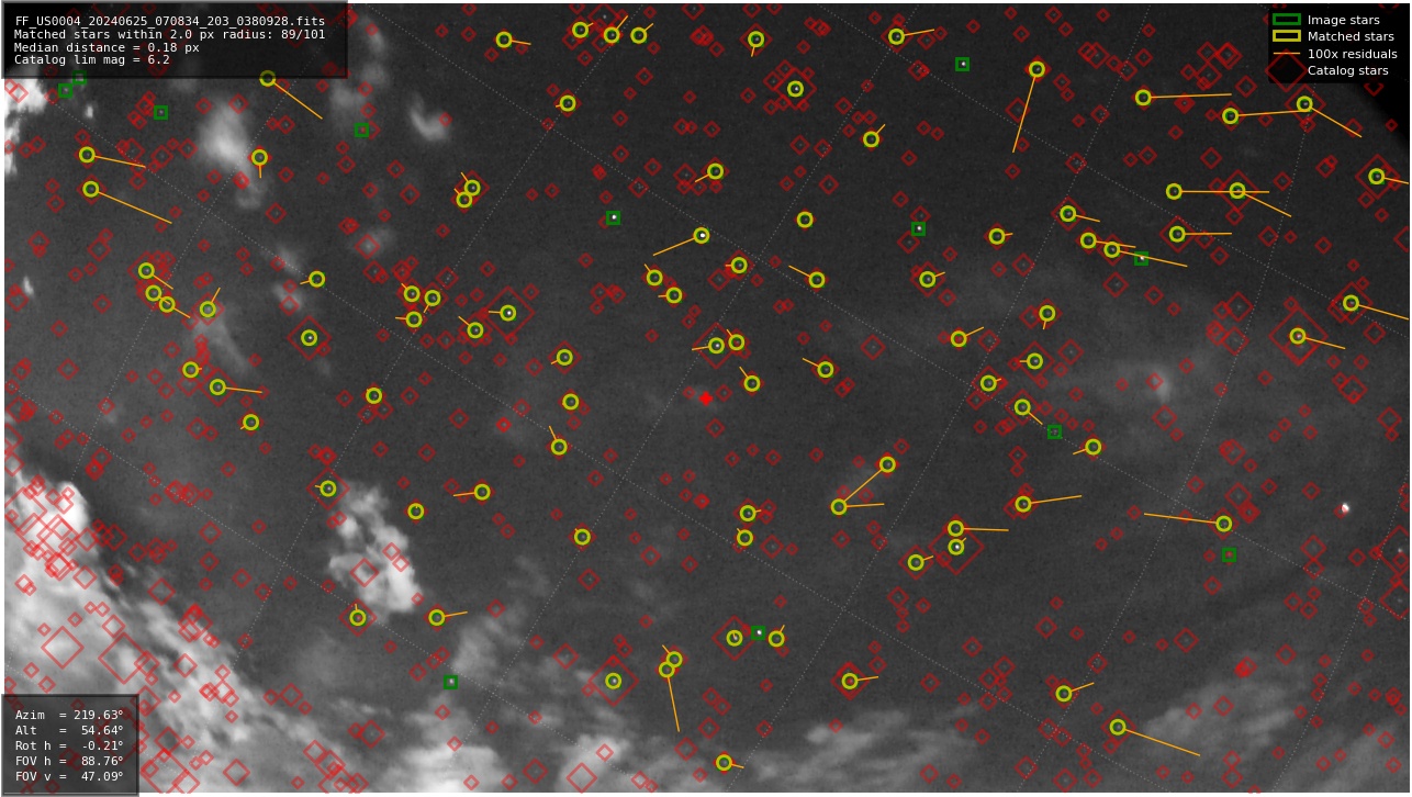 Astrometry report
