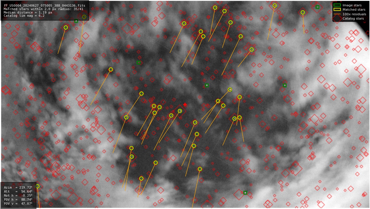 Astrometry report