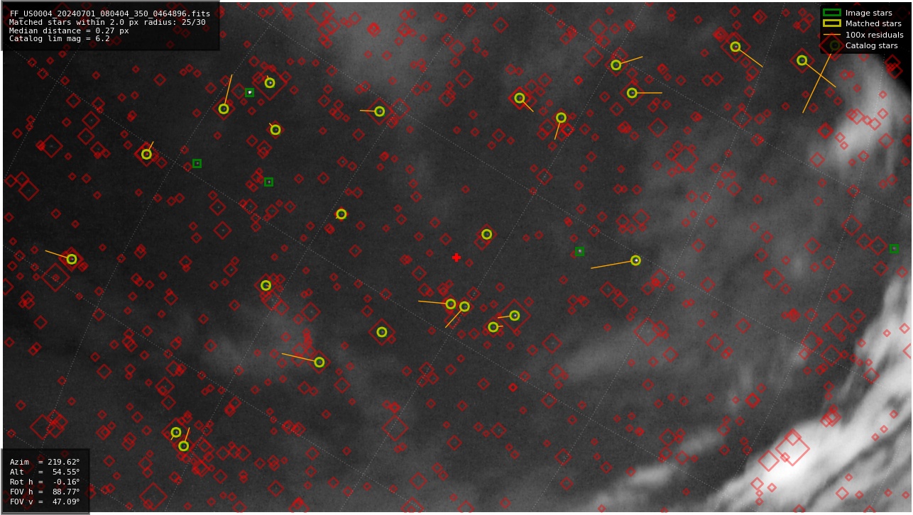 Astrometry report