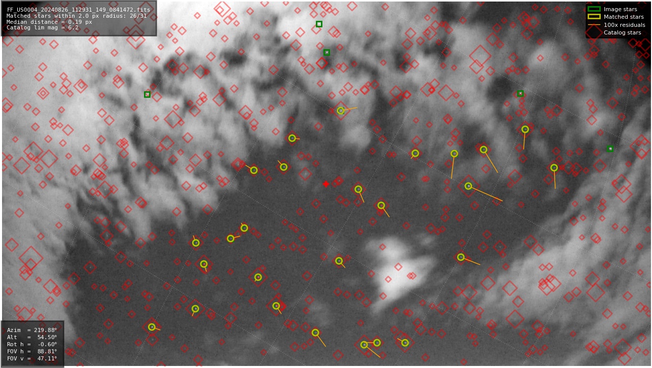 Astrometry report