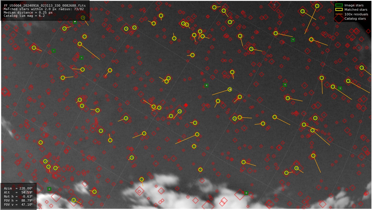 Astrometry report
