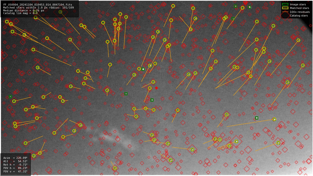 Astrometry report