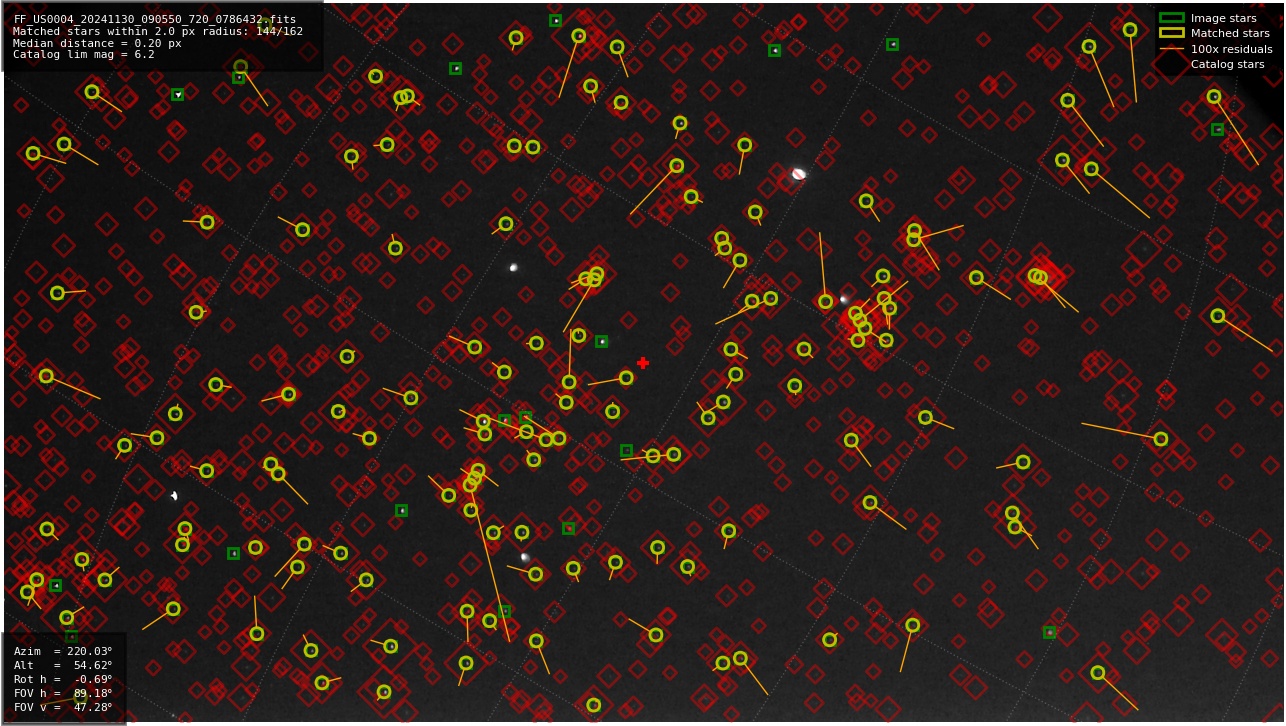 Astrometry report