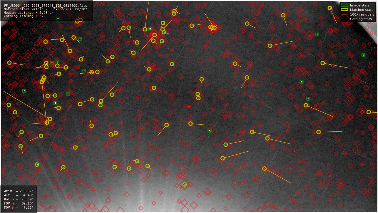 Astrometry report