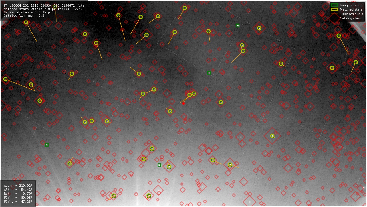 Astrometry report
