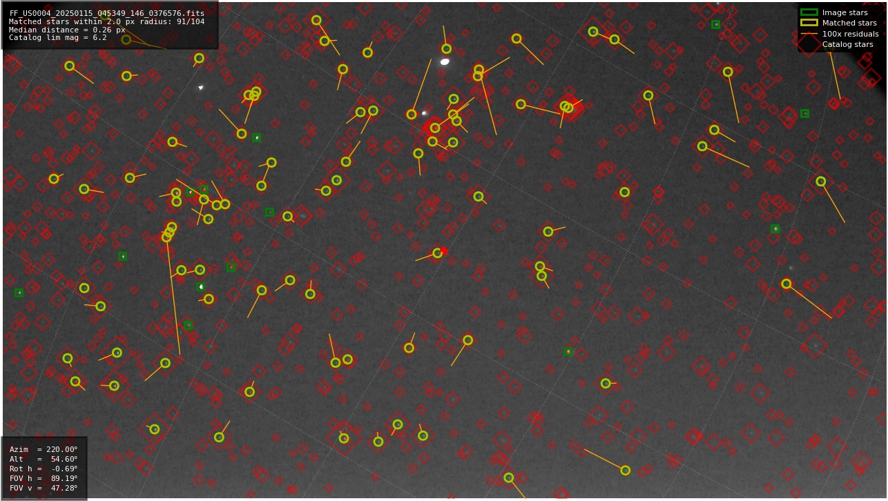 Astrometry report