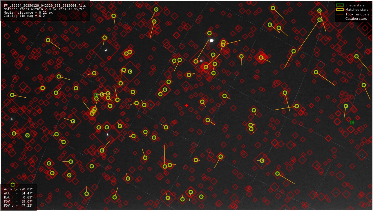 Astrometry report