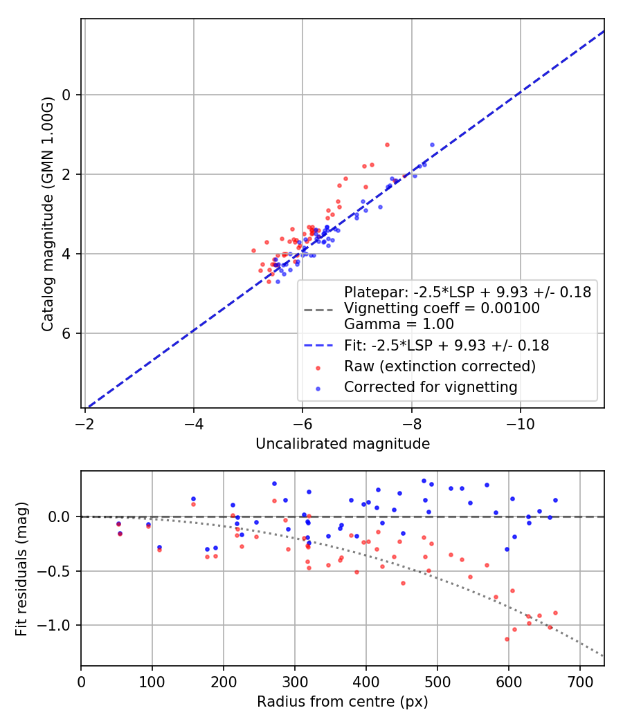 Photometry report