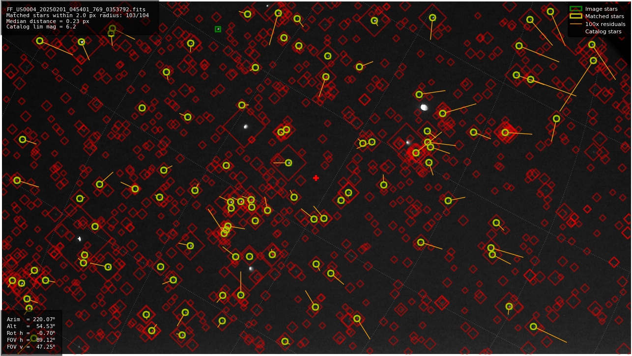 Astrometry report