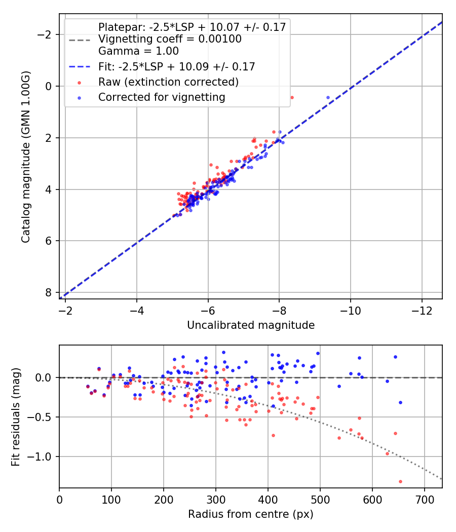 Photometry report