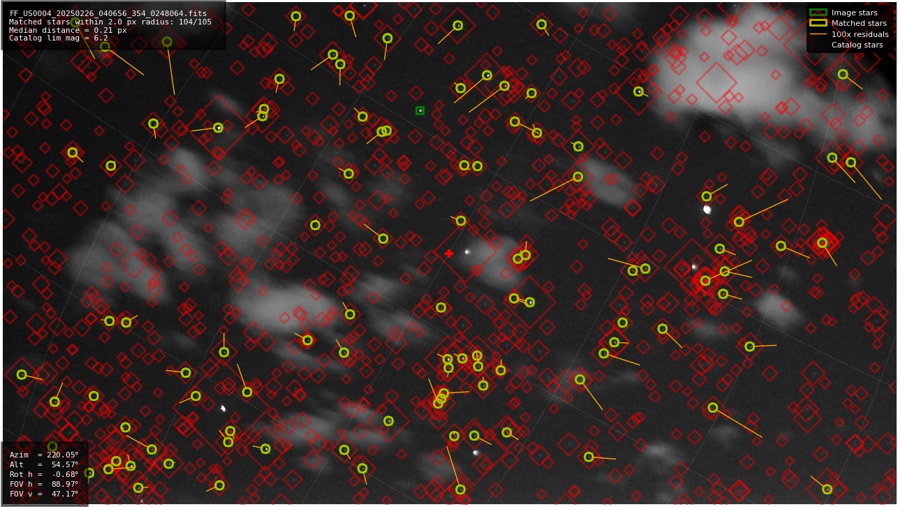 Astrometry report