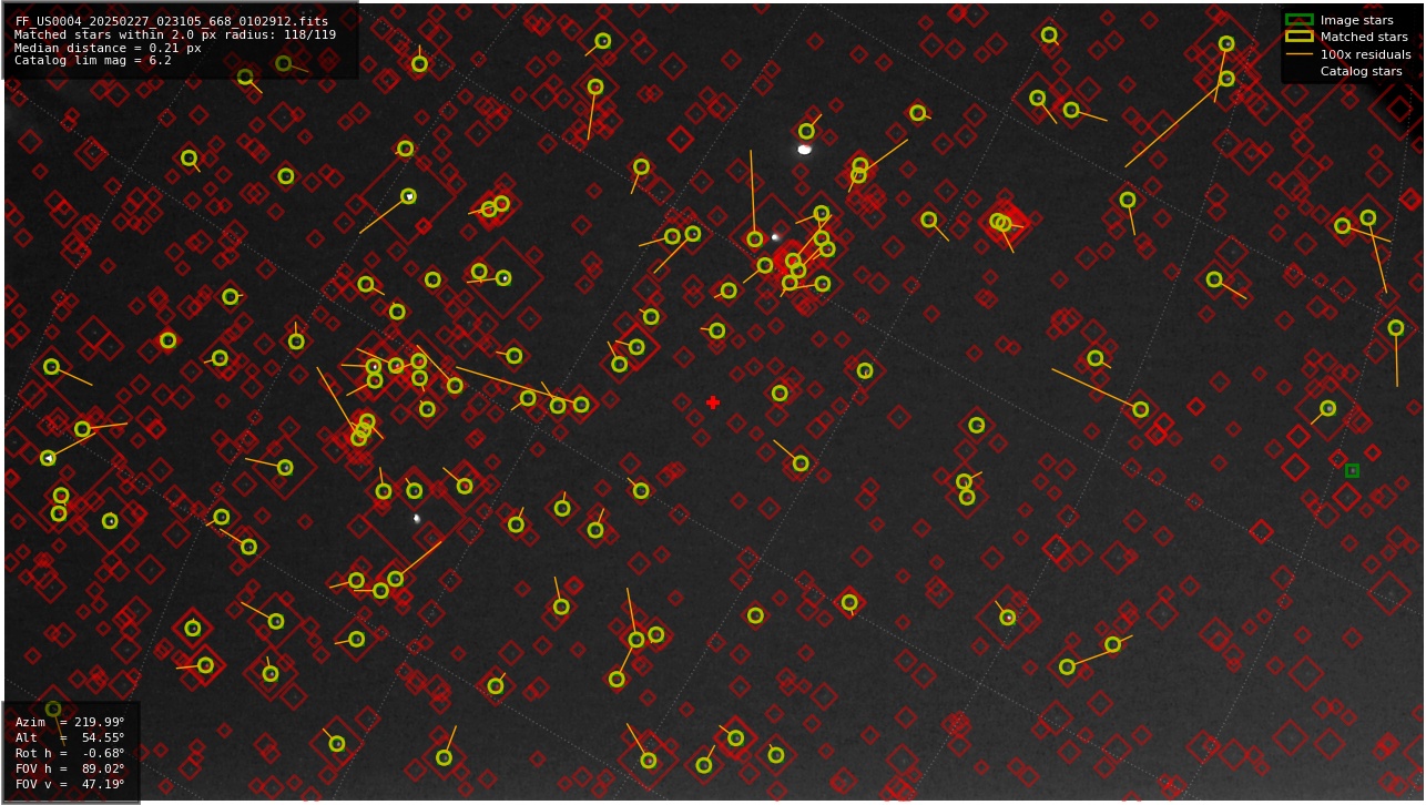 Astrometry report