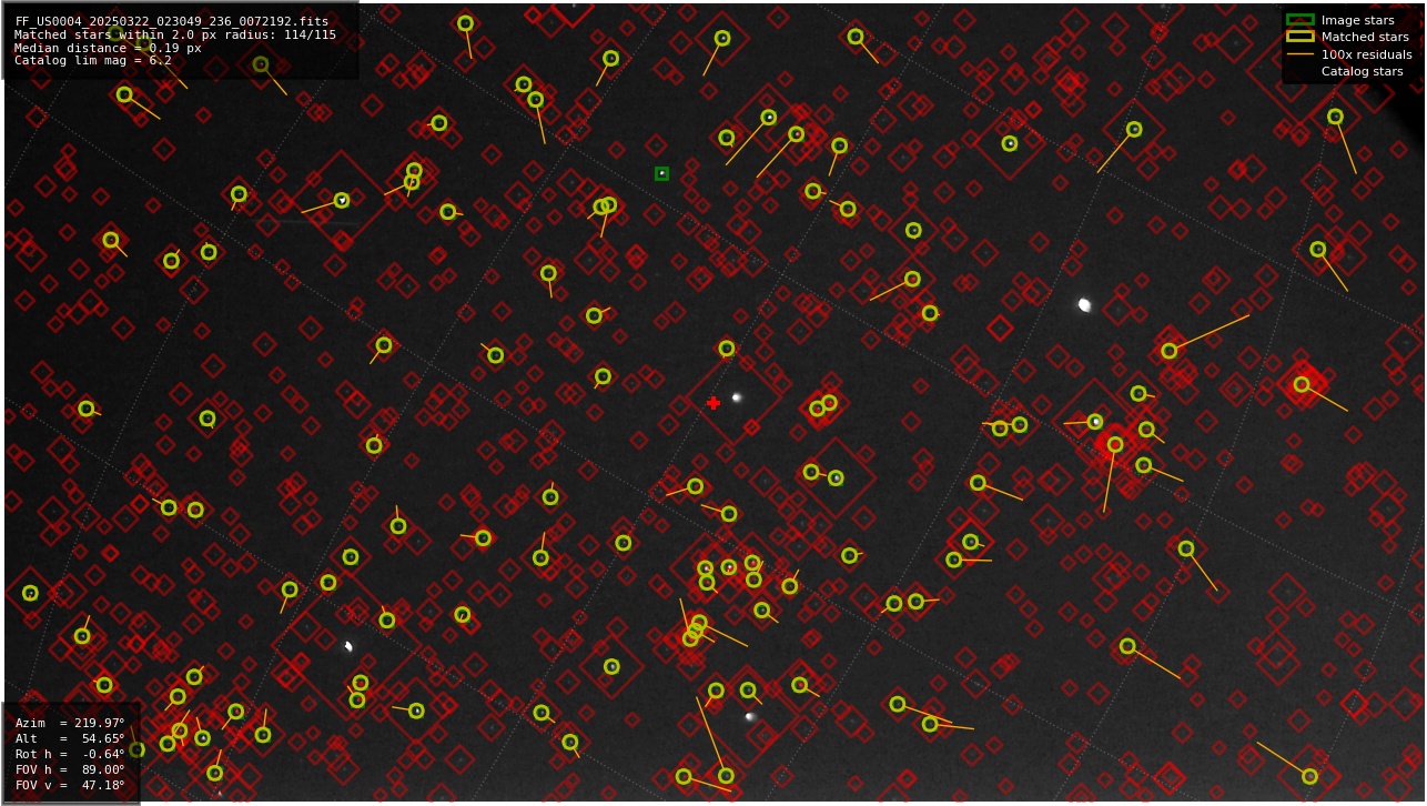 Astrometry report