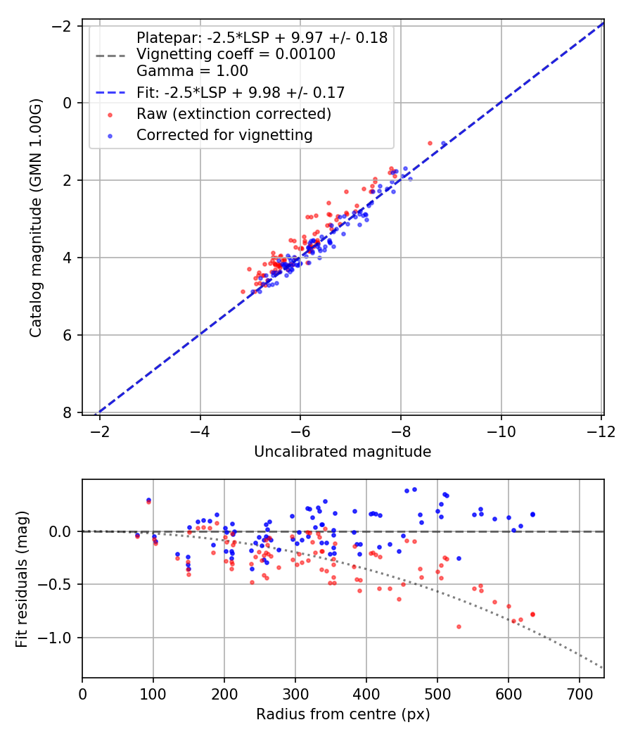 Photometry report