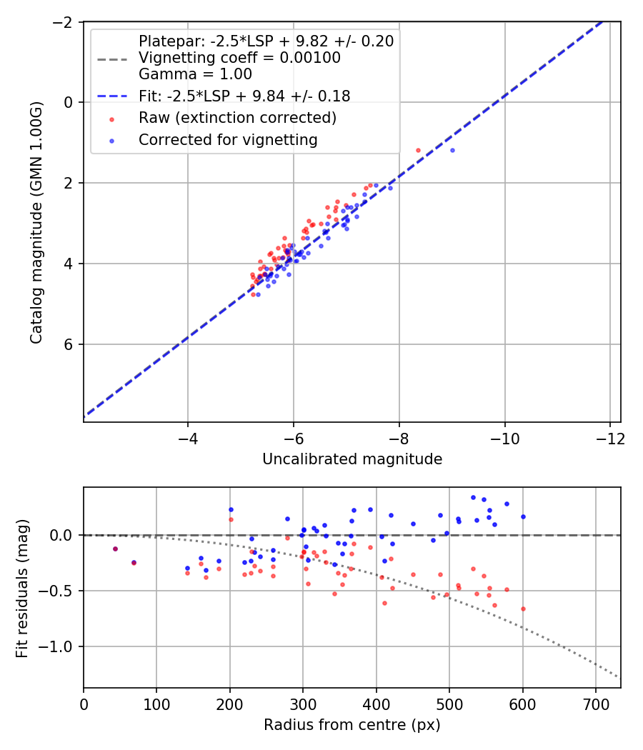 Photometry report