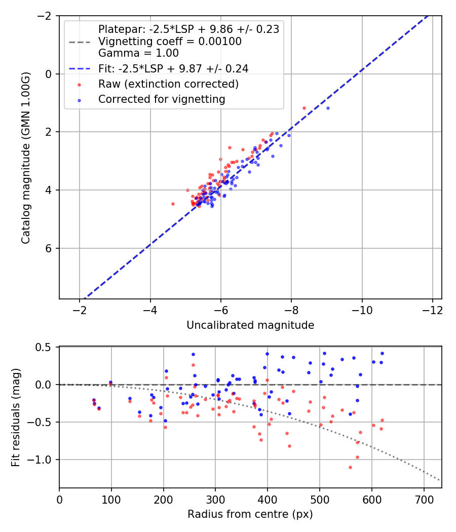 Photometry report