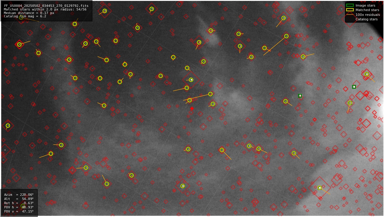 Astrometry report