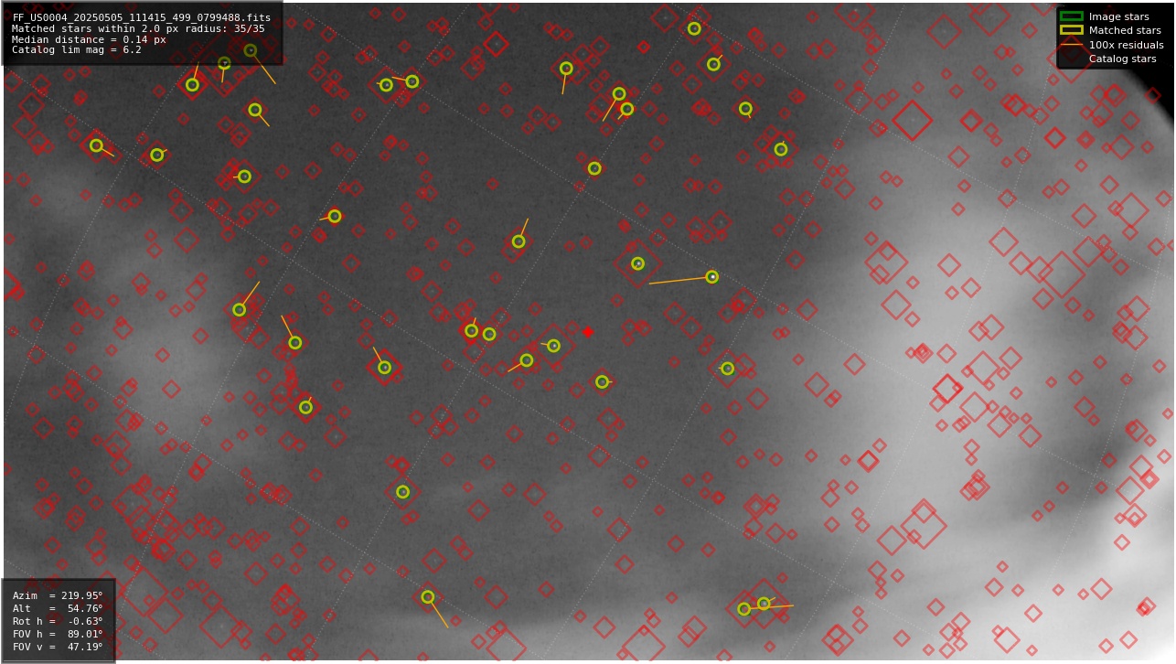 Astrometry report