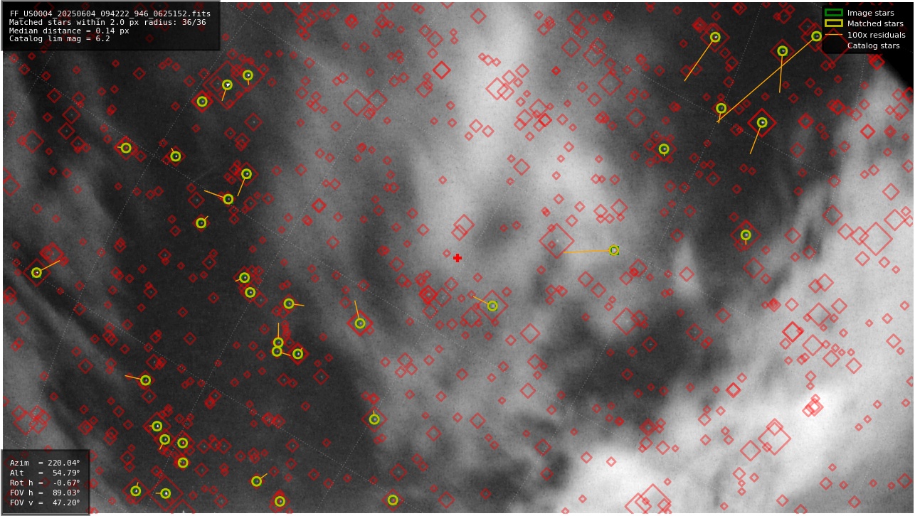 Astrometry report