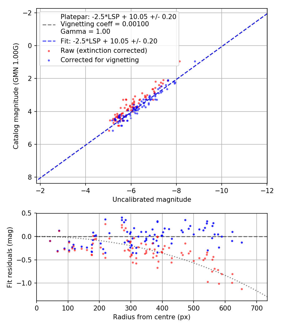 Photometry report