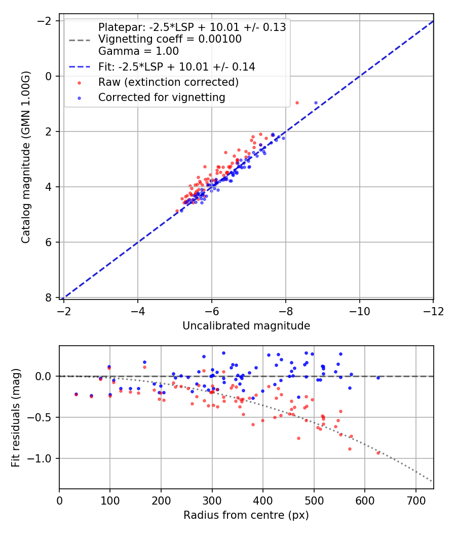 Photometry report