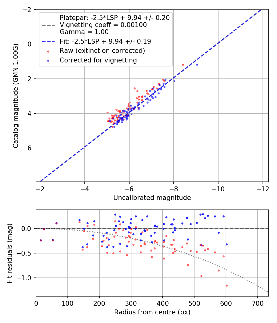 Photometry report