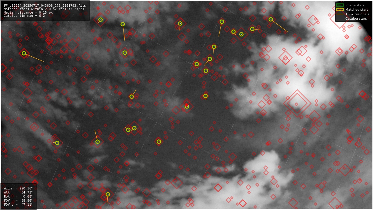 Astrometry report