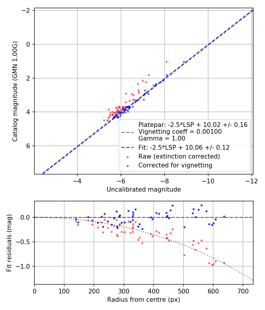 Photometry report
