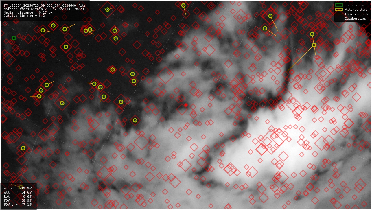 Astrometry report