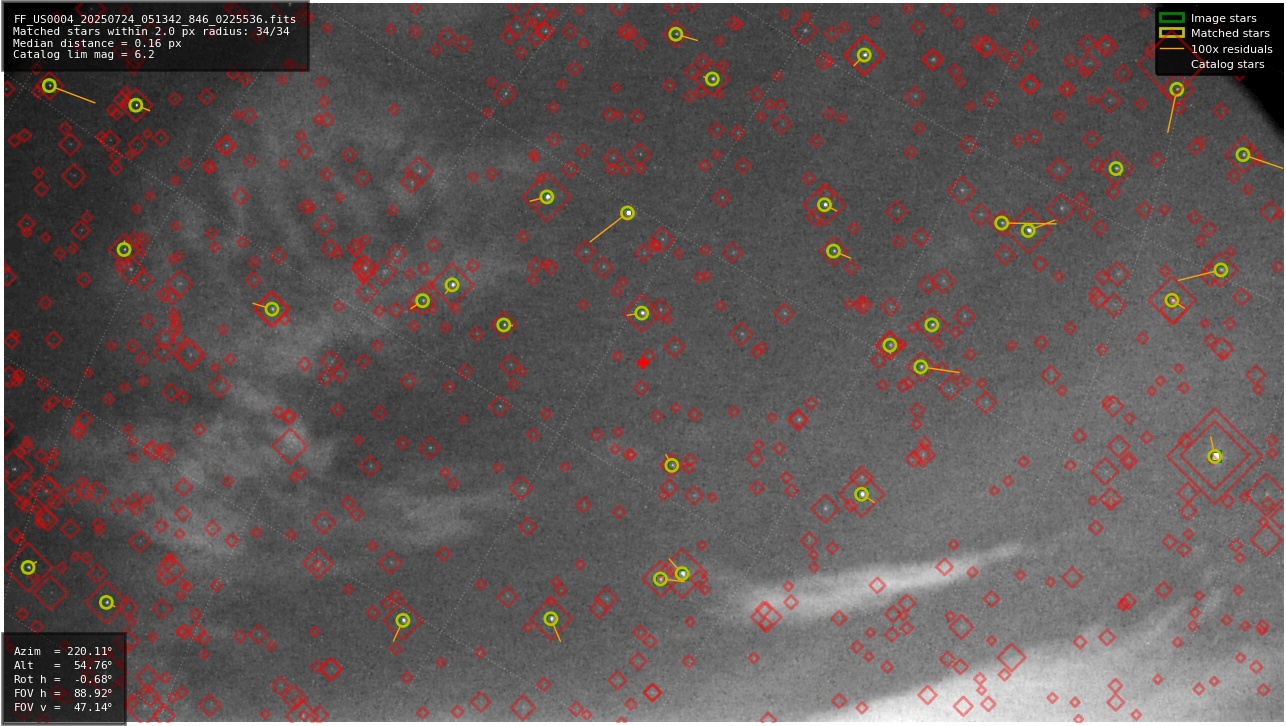 Astrometry report