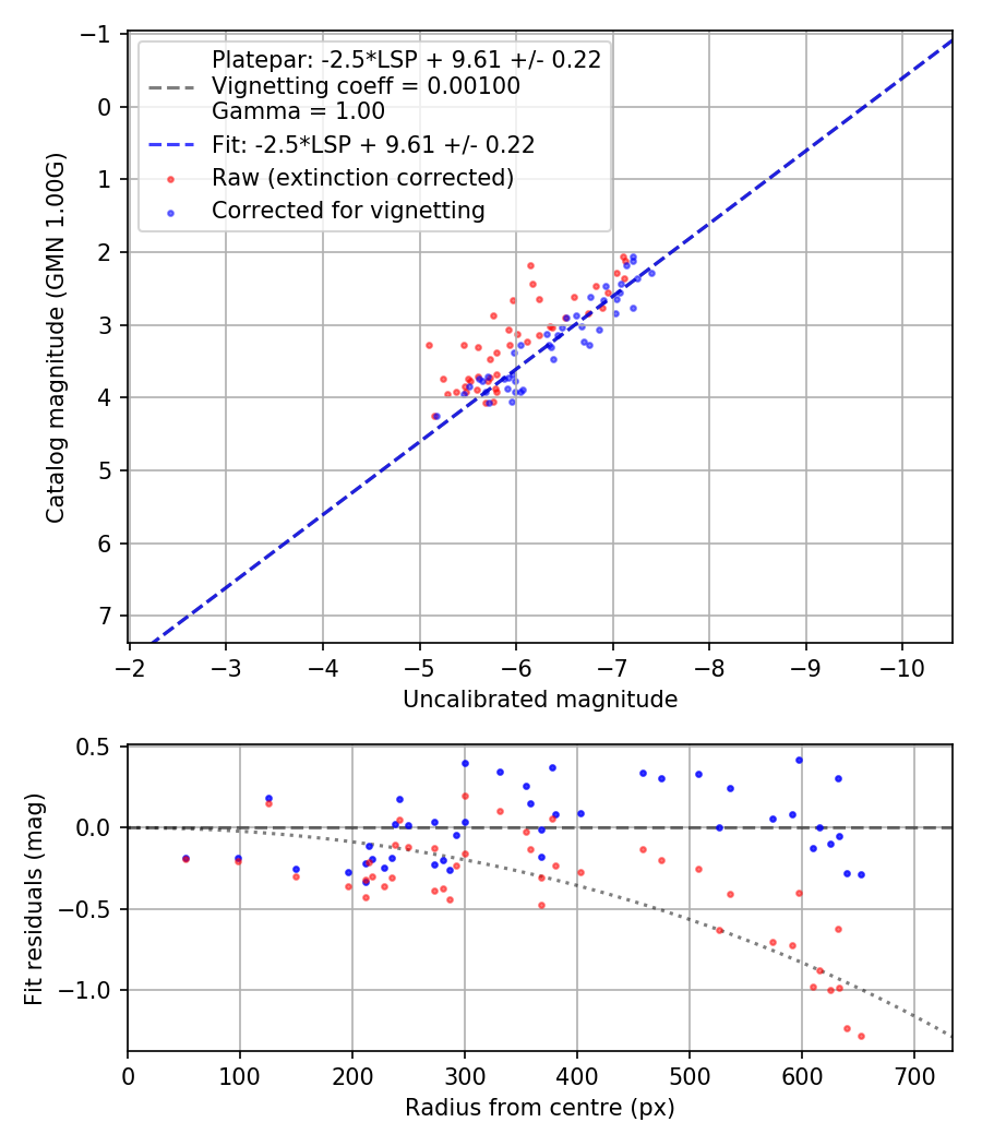 Photometry report
