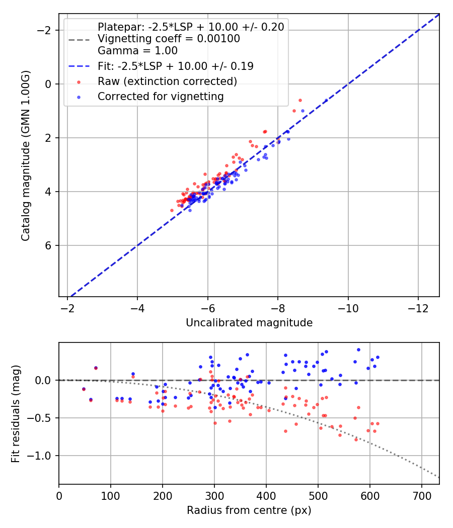 Photometry report