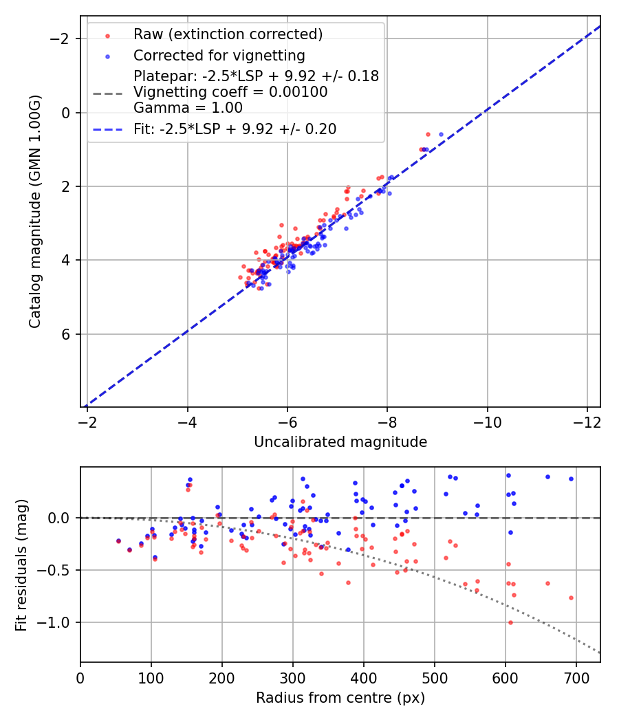 Photometry report