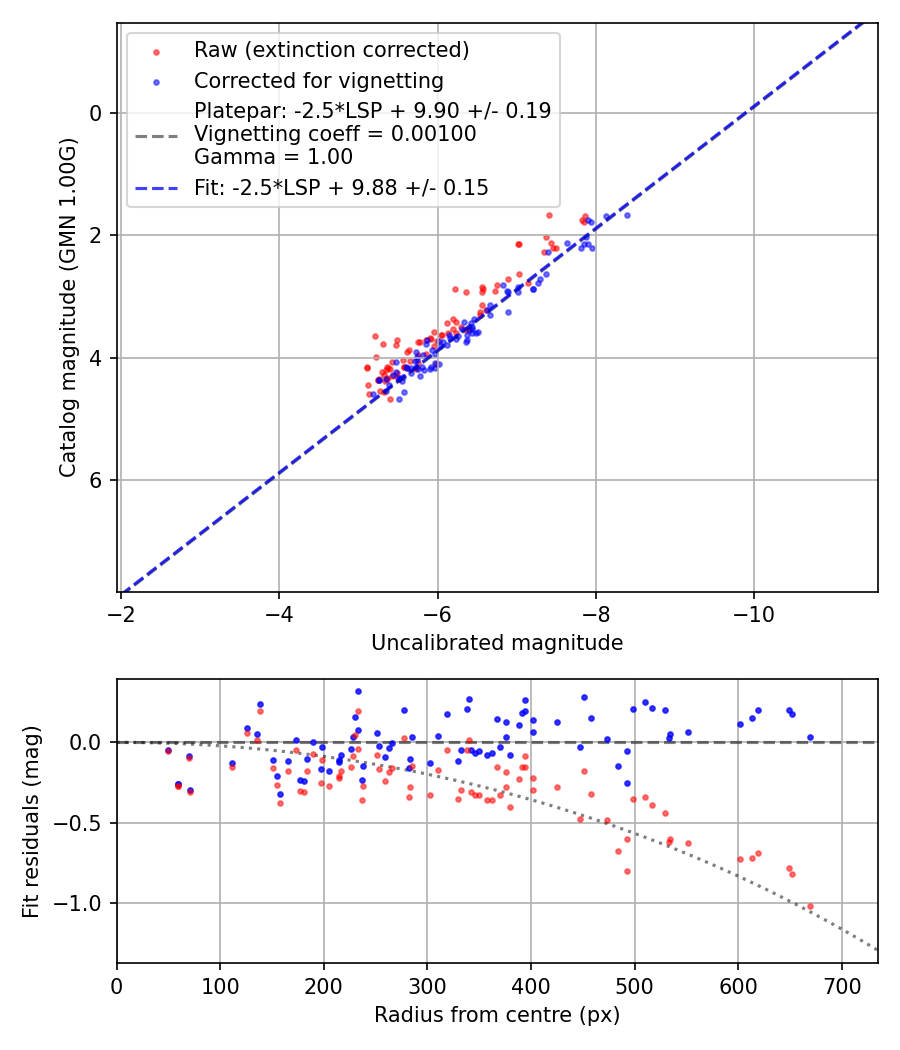 Photometry report