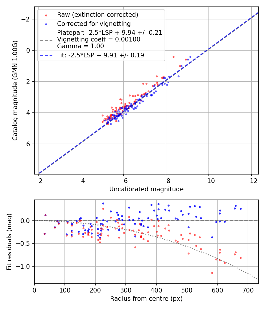 Photometry report