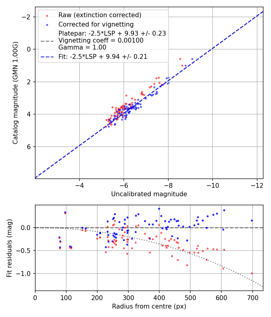 Photometry report