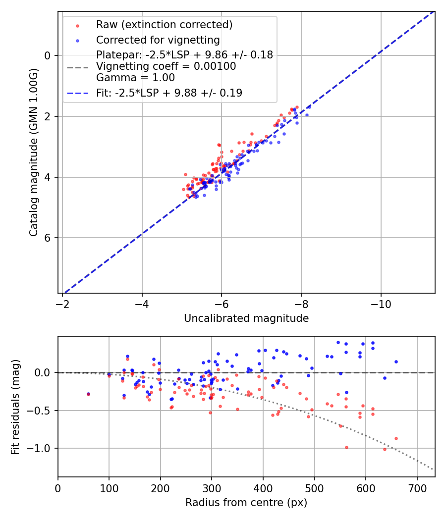 Photometry report