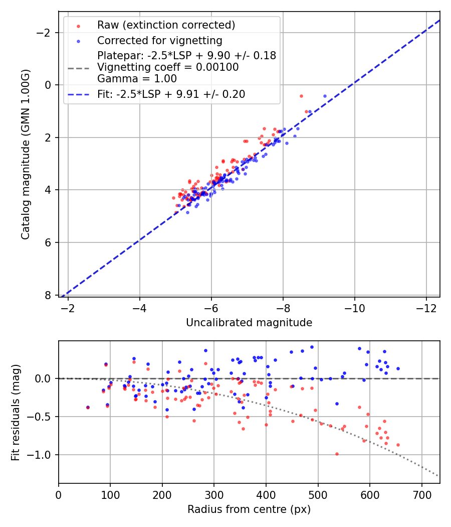 Photometry report