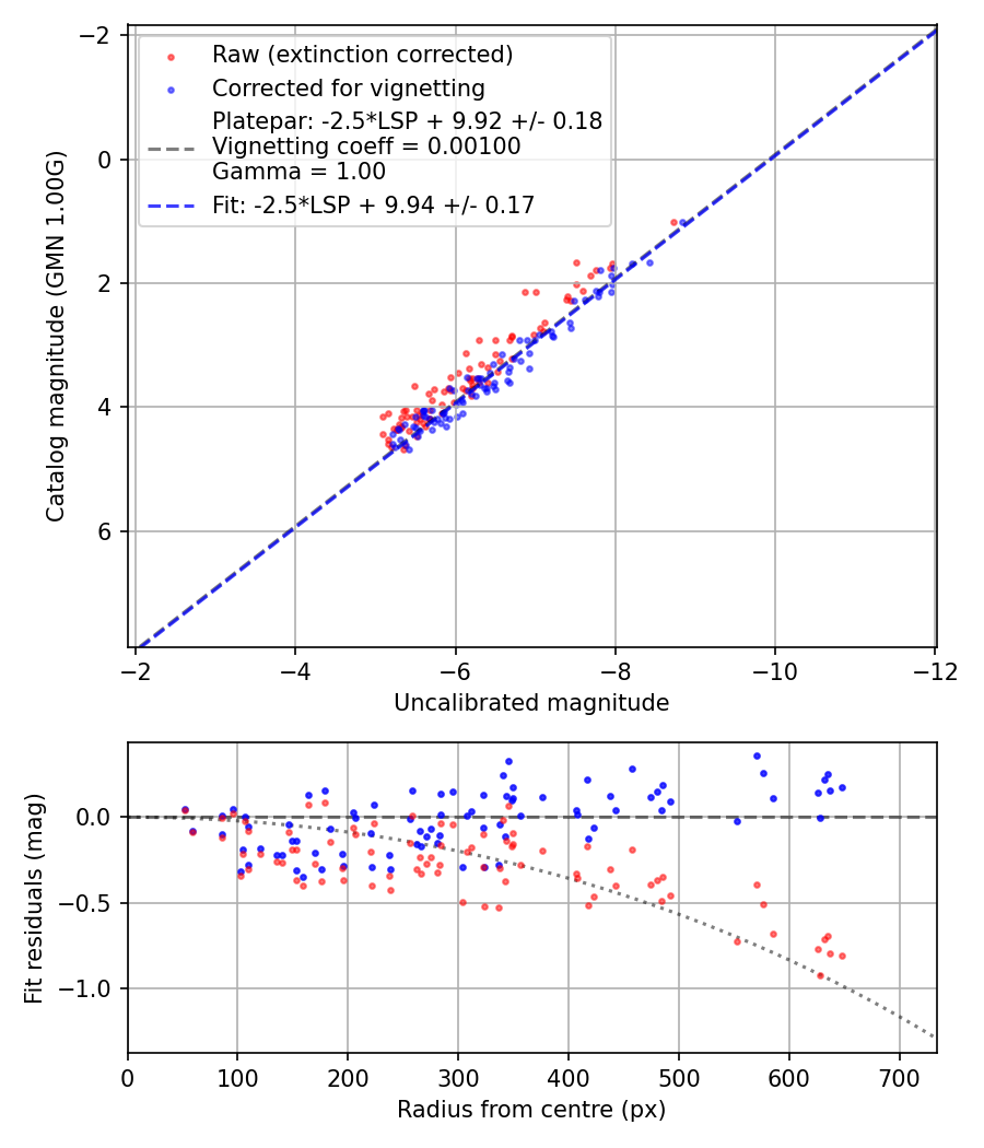 Photometry report