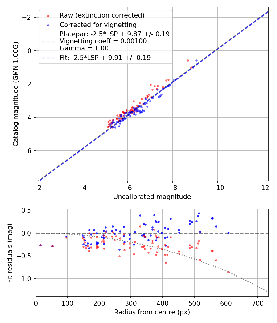Photometry report