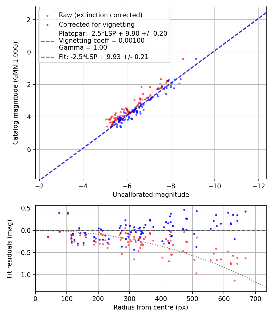 Photometry report