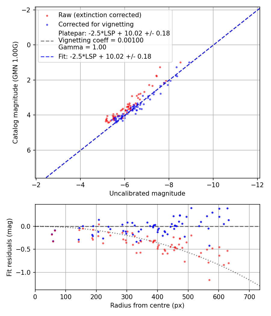 Photometry report