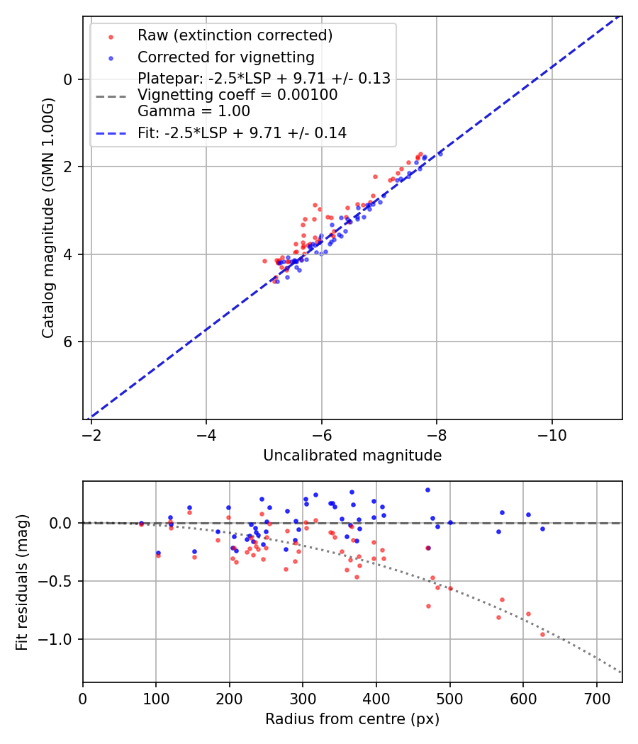 Photometry report
